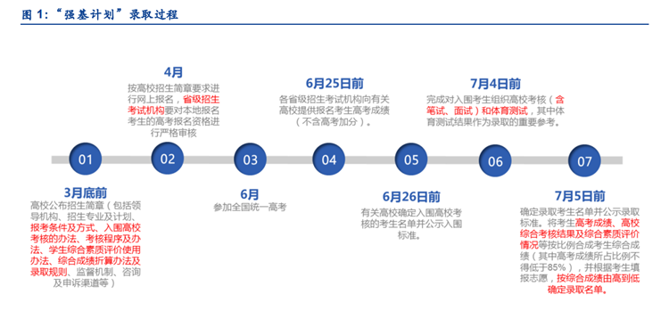 强基计划录取过程