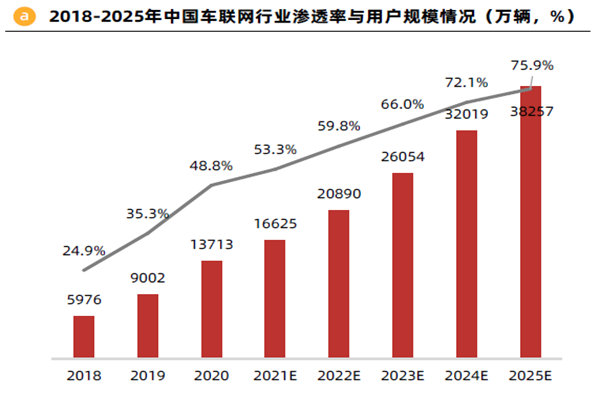 2018-2025年中国车联网行业渗透率与用户规模情况（万辆，%）