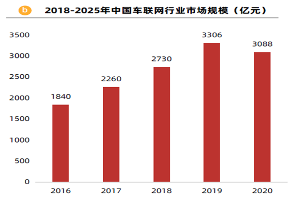 2018-2025年中国车联网行业市场规模（亿元）