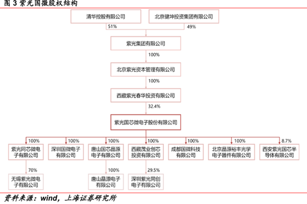 紫光国微股权结构