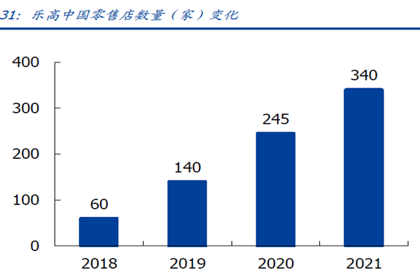 乐高中国零售店数量（家）变化