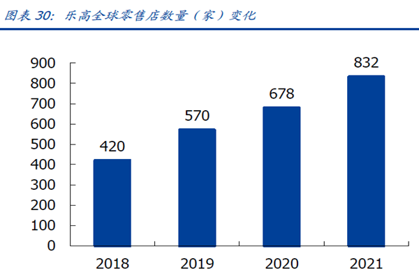 乐高全球零售店数量（家）变化