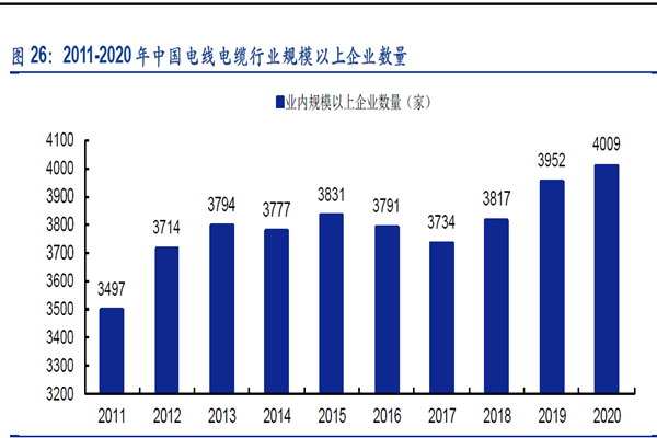 2011-2020 年中国电线电缆行业规模以上企业数量