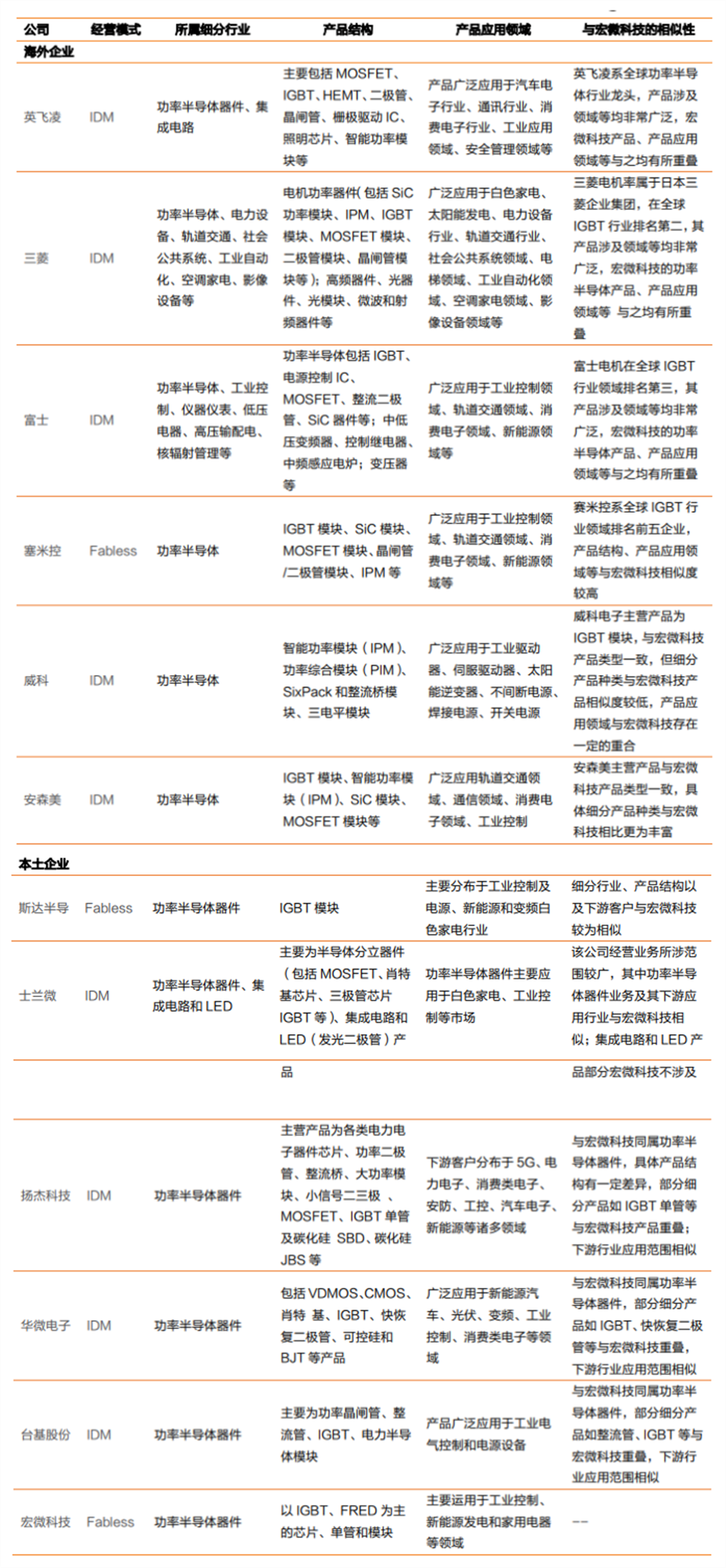 功率半导体厂商