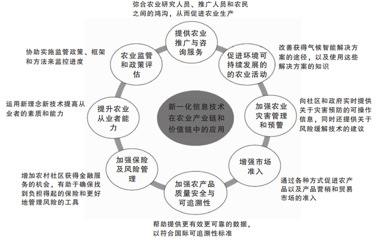 新一代信息技术在农业中的应用