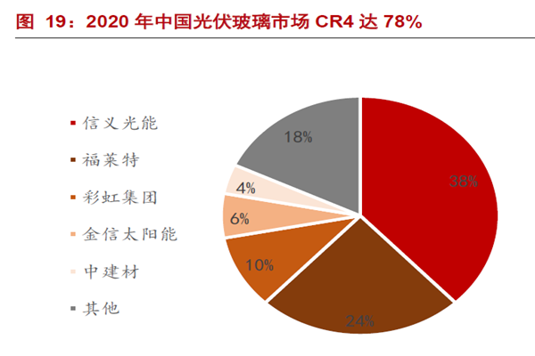 2020 年中国光伏玻璃市场CR4 达78%