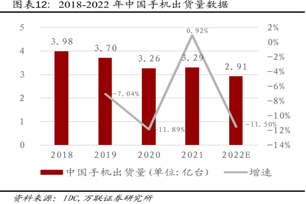 2018-2022年中国手机出货量数据