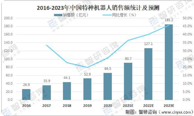 2016-2023年中国特种机器人销售额统计及预测