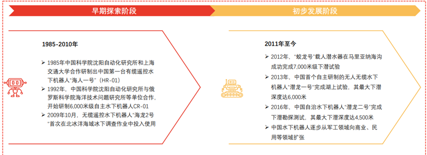 水下机器人发展历程