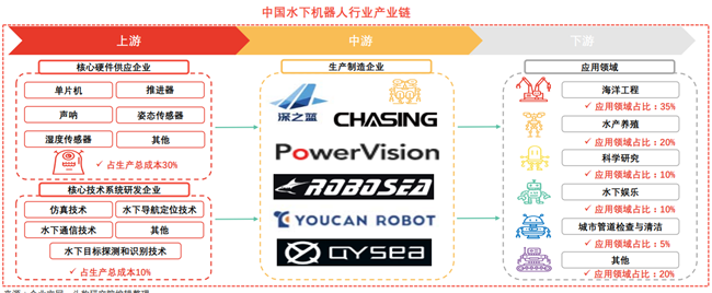 水下机器人产业链