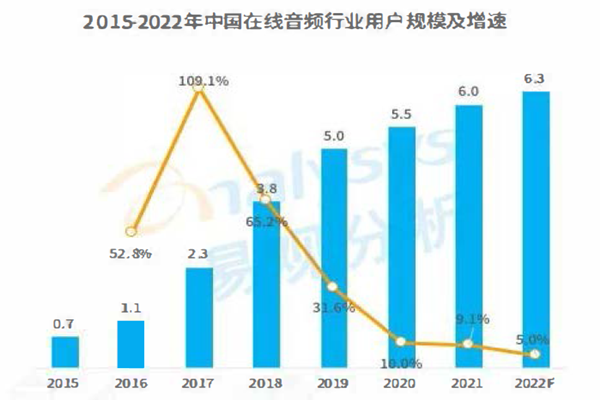 中国在线音频行业用户规模