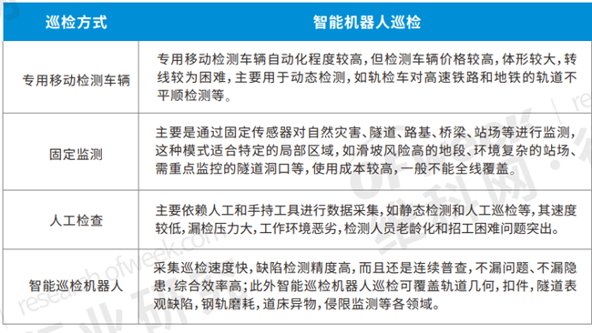 在轨道交通巡检方面的优点