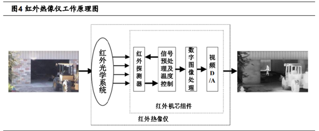 红外热像仪的工作原理