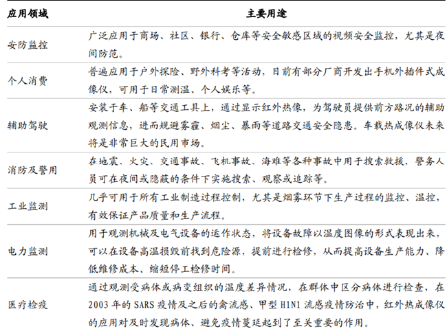红外热像仪的应用领域