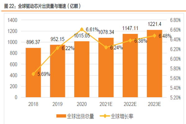 全球 驱动芯片 出货量与增速 出货量与增速