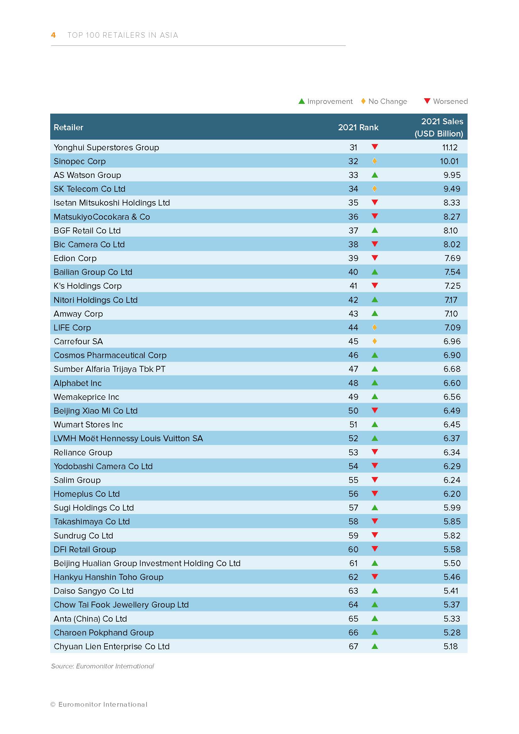 零售商排名100强