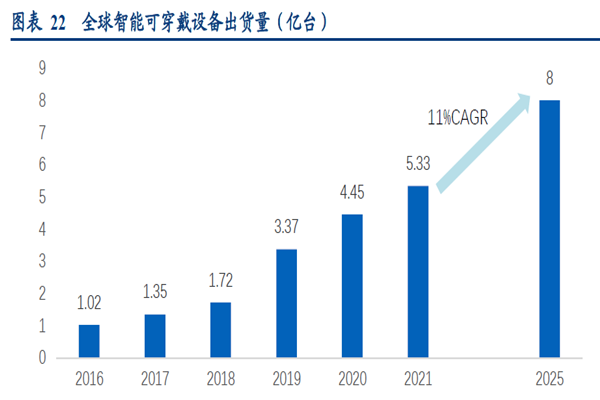 全球智能可穿戴设备出货量(亿台) 全球智能可穿戴设备出货量(亿台)