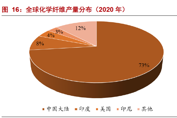 全球化学纤维产量分布（2020 年）