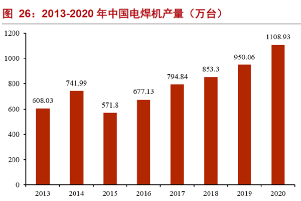 2013-2020 年中国电焊机产量(万台)