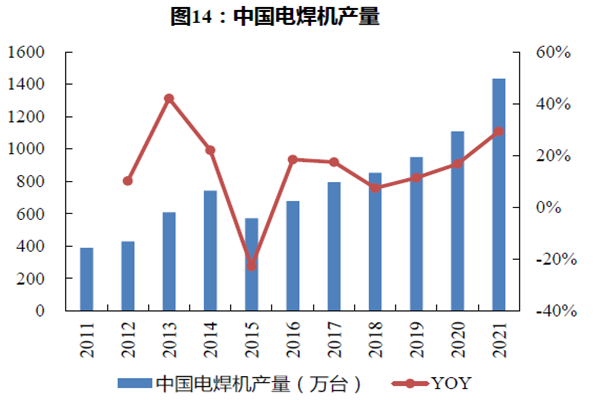 中国电焊机产量