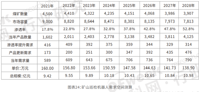 :矿山巡检机器人需求空间测算 :矿山巡检机器人需求空间测算
