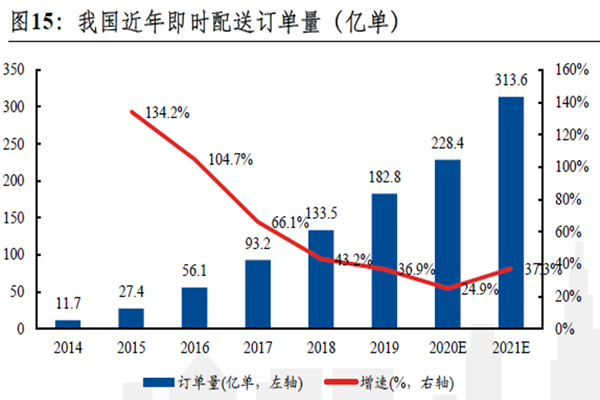 我国近年即时配送订单量 （亿单）