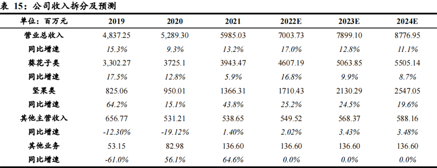 洽洽食品 洽洽食品