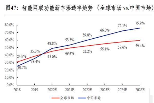 智能网联功能新车渗透率趋势（全球市场 vs.中国市场）
