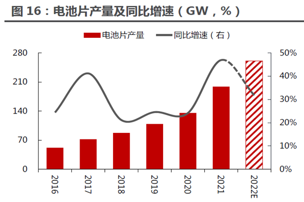 电池片产量及同比增速（GW，%）