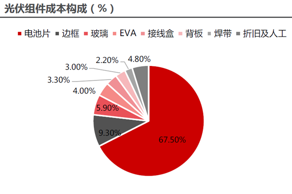 光伏组件成本构成（%）