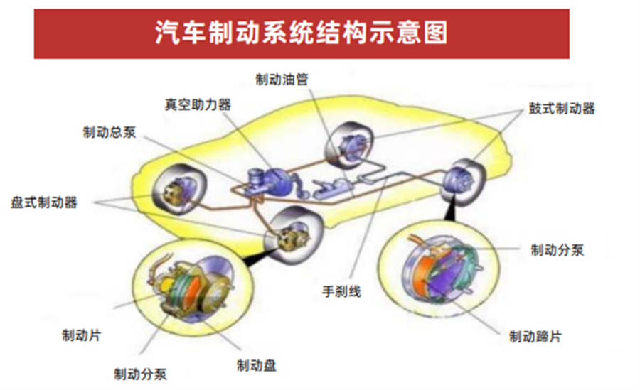 汽车制动系统