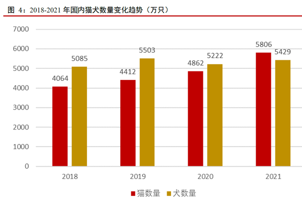 2018-2021 年国内猫犬数量变化趋势（万只）