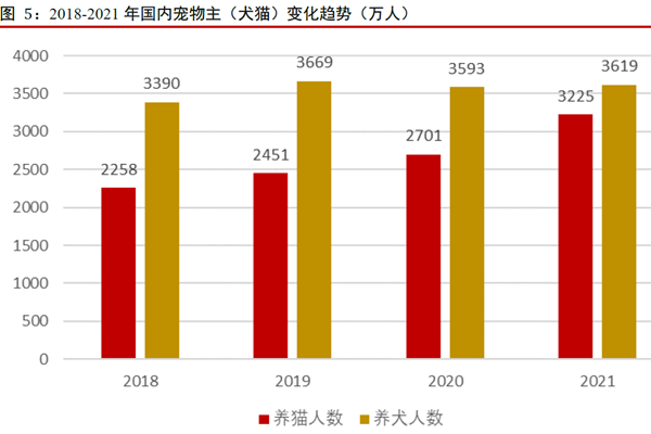 2018-2021 年国内宠物主（犬猫）变化趋势（万人）