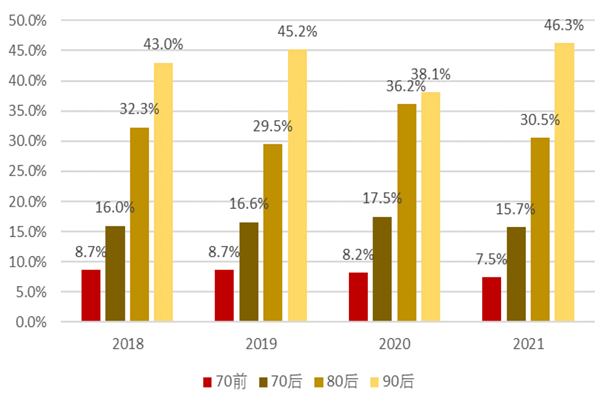 2018-2021 年国内宠物主（犬猫）年龄分布