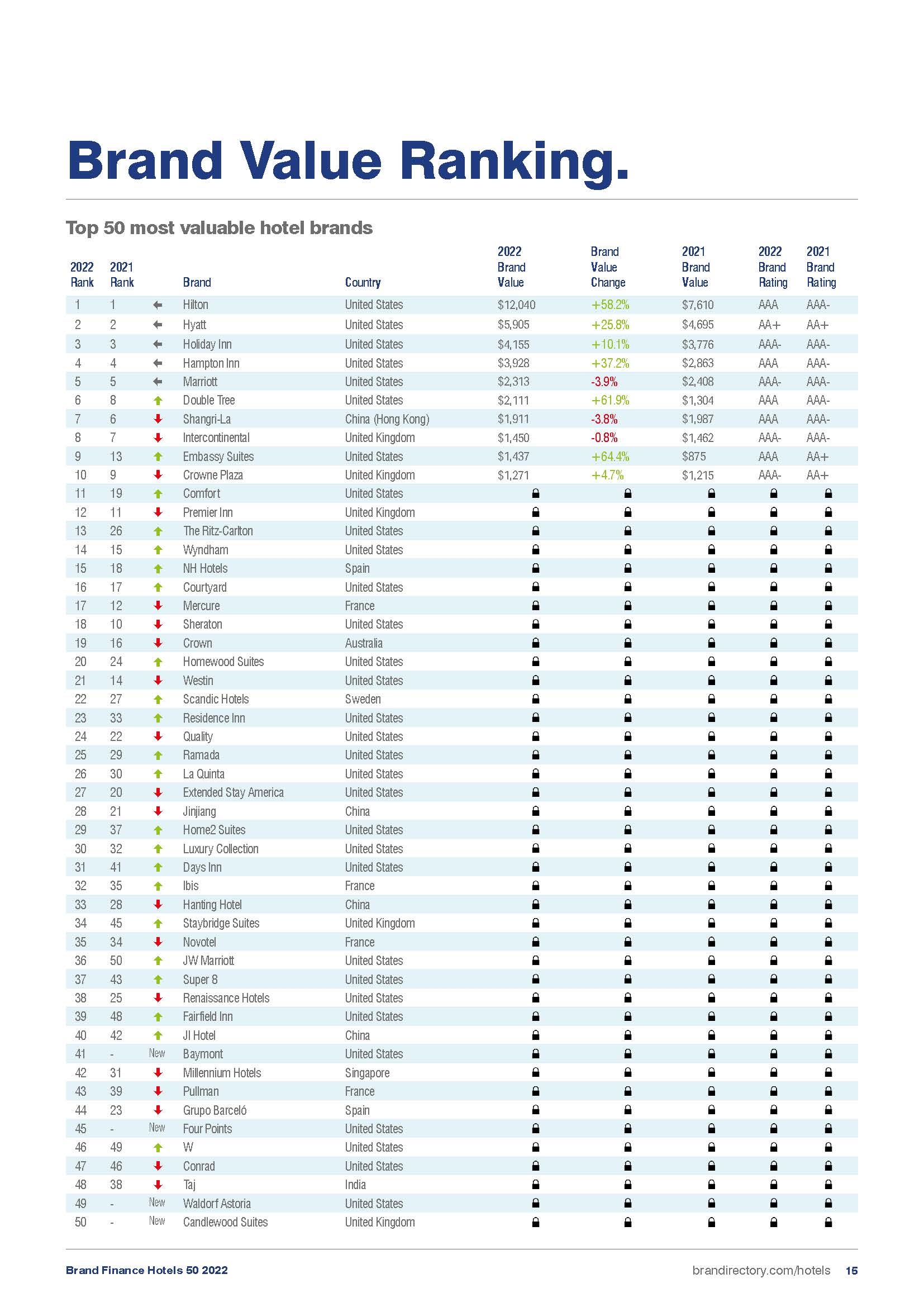 全球酒店品牌价值50强榜单