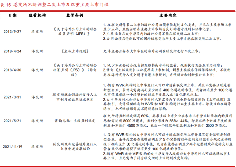 中概股回港上市