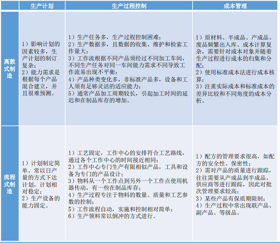 离散制造与流程制造 离散制造与流程制造