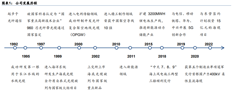 中天科技发展历程