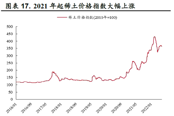 2021 年起稀土价格指数大幅上涨