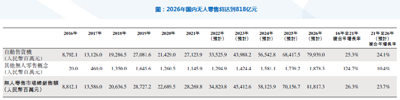 2026年国内无人零售将达到818亿元