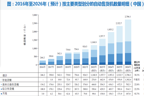 2016年至2026年（预计）按主要类型划分的自动售货机数量明细（中国）