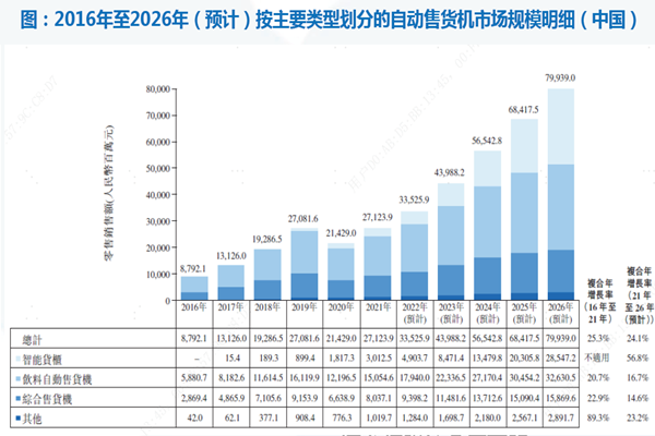 2016年至2026年（预计）按主要类型划分的自动售货机市场规模明细（中国）