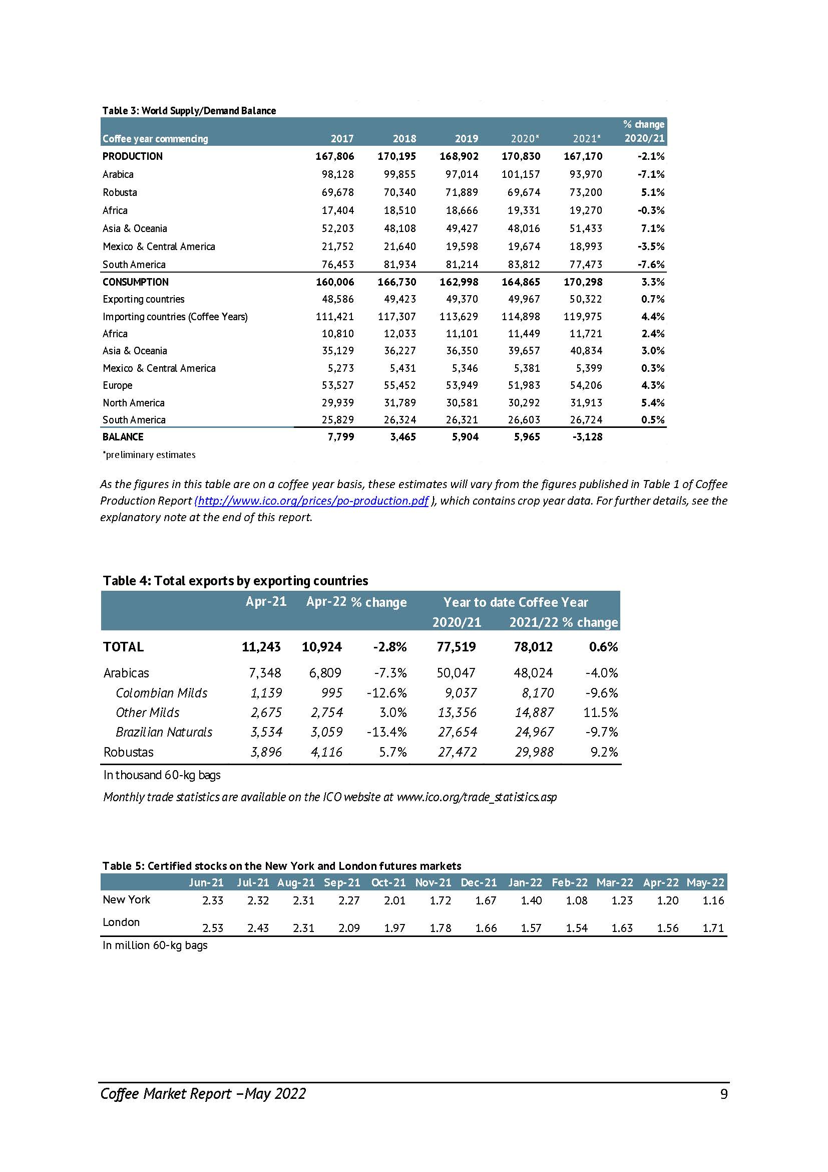 全球咖啡市场行情报告