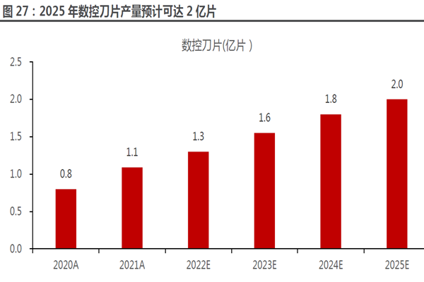 2025 年数控刀片产量预计可达2 亿片