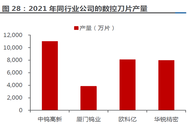 2021 年同行业公司的数控刀片产量