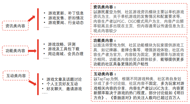 游戏社区内容