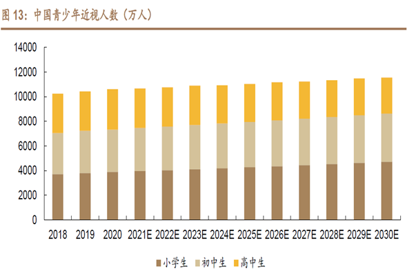 中国青少年近视人数