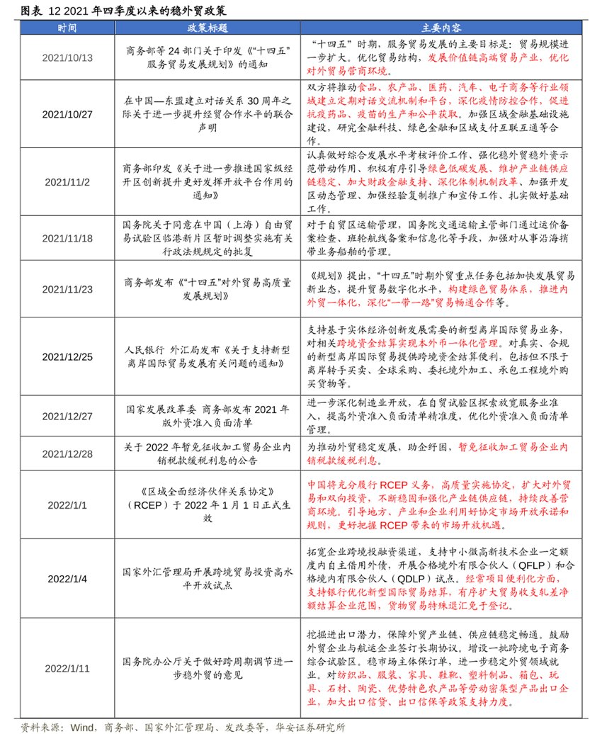 2021年四季度以来的稳外贸政策