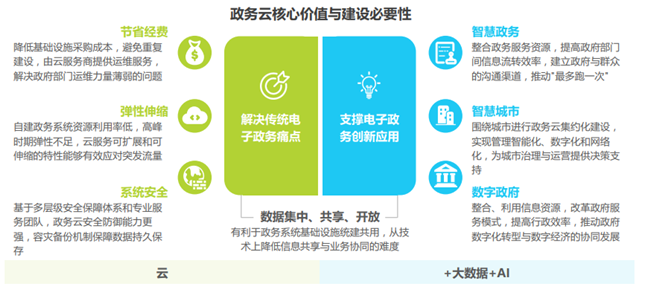 政务云核心价值与建设必要性