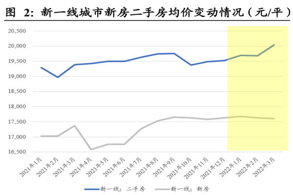 新一线城市房价